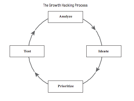 Growth hacking process