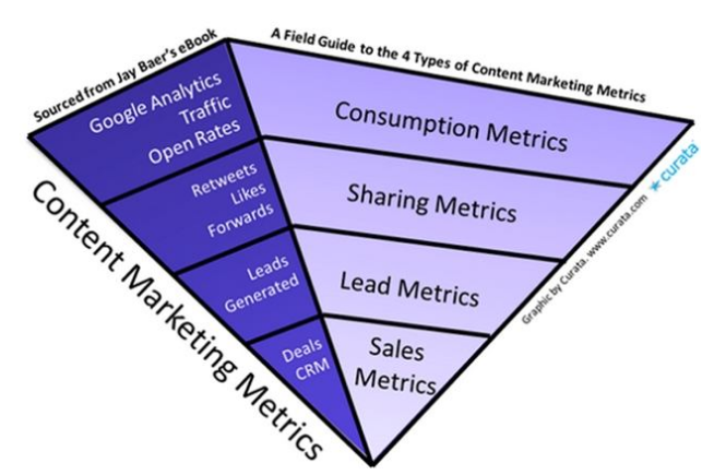 Content marketing metrics