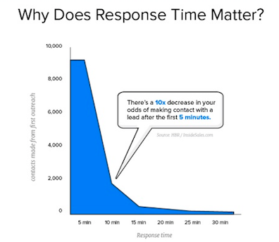 response time
