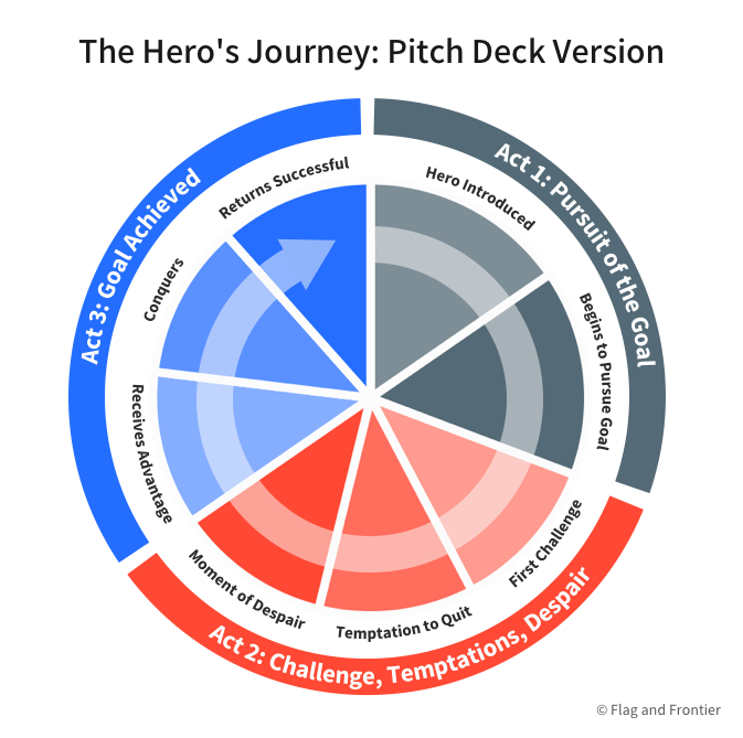 The Hero's Journey, simplified for a B2B pitch deck