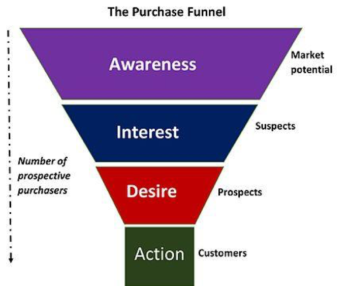 purchase funnel