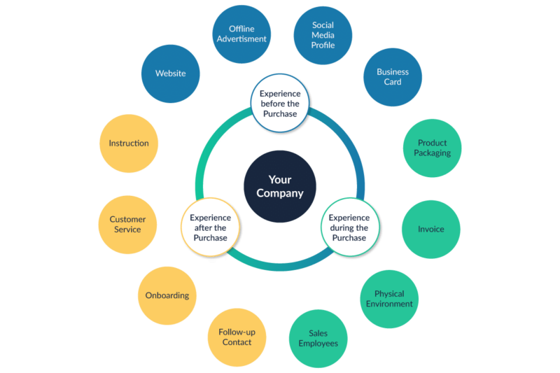 15 Customer Touchpoints That Will Optimize Your Customer Journey ...